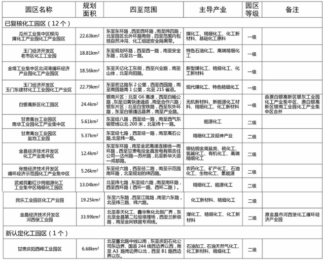 13家!甘肅公示第一批化工園區名單