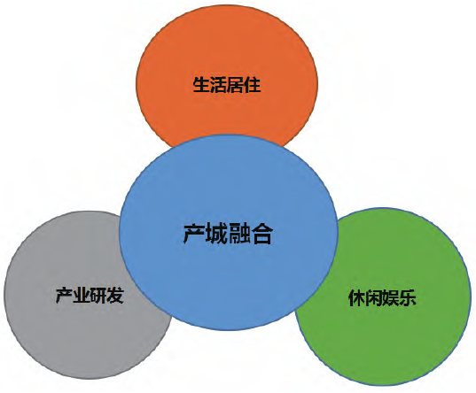 產城融合發展模式圖