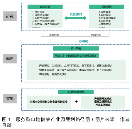服務型山地健康產業園規劃路徑圖