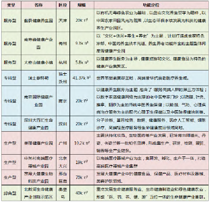 健康產業園案例分類詳情表