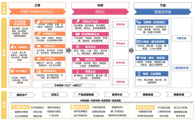 全國預制菜產業鏈全景圖