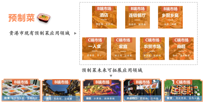 預制菜應用領域圖