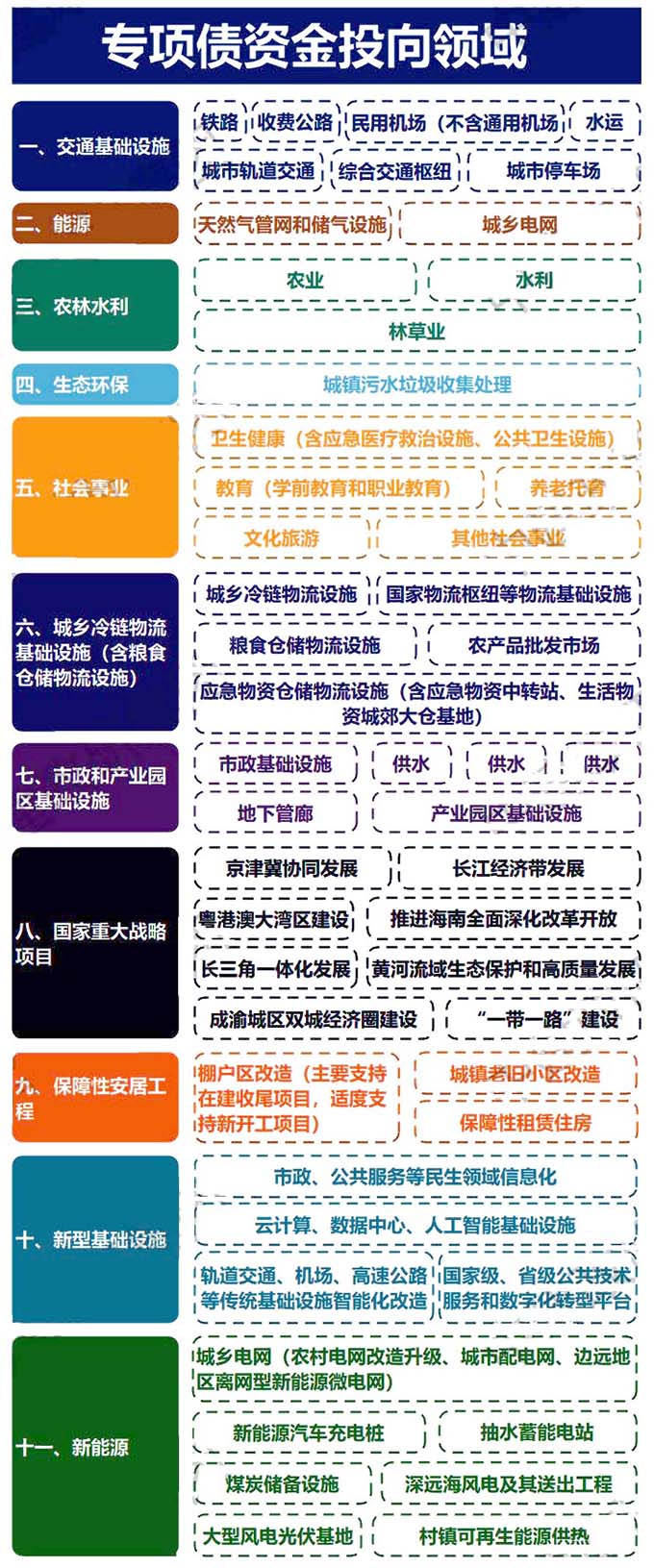2023年專項債申報支持領(lǐng)域