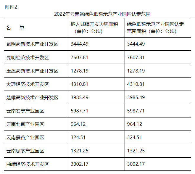 2022年云南省綠色低碳示范產(chǎn)業(yè)園區(qū)認(rèn)定范圍
