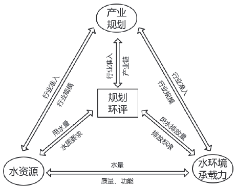 規(guī)劃環(huán)評(píng)與水資源承載力在產(chǎn)業(yè)規(guī)劃中的關(guān)系模型 規(guī)劃環(huán)評(píng)與水資源承載力在產(chǎn)業(yè)規(guī)劃中的關(guān)系模型