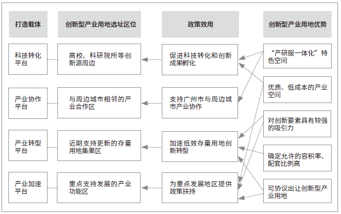 廣州市存量工業(yè)用地更新為創(chuàng)新型產業(yè)用地的空間準入區(qū)域類型示意圖 廣州市存量工業(yè)用地更新為創(chuàng)新型產業(yè)用地的空間準入區(qū)域類型示意圖
