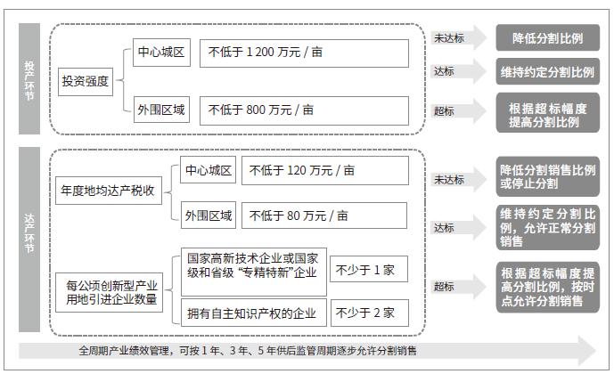 創(chuàng)新型產業(yè)用地項目分割比例管理與產出績效關系示意圖 創(chuàng)新型產業(yè)用地項目分割比例管理與產出績效關系示意圖
