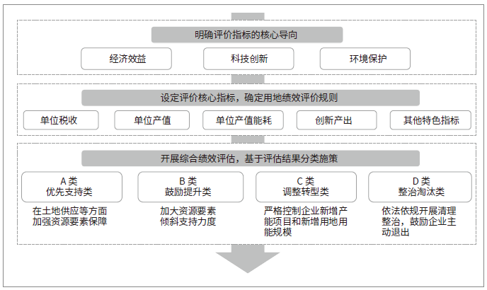 廣州市統(tǒng)一的創(chuàng)新型產業(yè)用地績效評價制度示意圖 廣州市統(tǒng)一的創(chuàng)新型產業(yè)用地績效評價制度示意圖