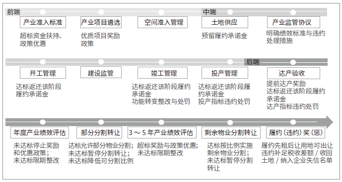 獎—懲聯動的創(chuàng)新型產業(yè)用地全周期監(jiān)管機制示意圖 獎—懲聯動的創(chuàng)新型產業(yè)用地全周期監(jiān)管機制示意圖
