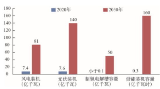 全球新能源2020年累計裝機(jī)和2050年裝機(jī)需求