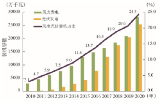 我國風(fēng)電和光伏發(fā)電累計裝機(jī)和占比