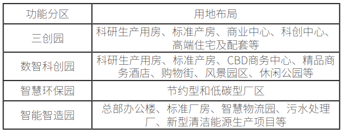 該數字經濟產業園用地布局規劃表