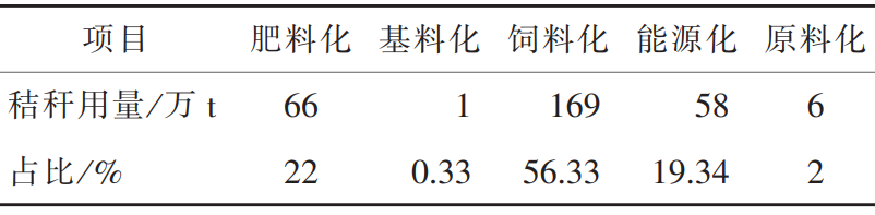 我國秸稈燃料化生物質能源發展趨勢和建議。