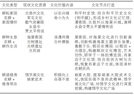 棠香人家文化價值提煉一覽表