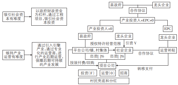 發展模式圖