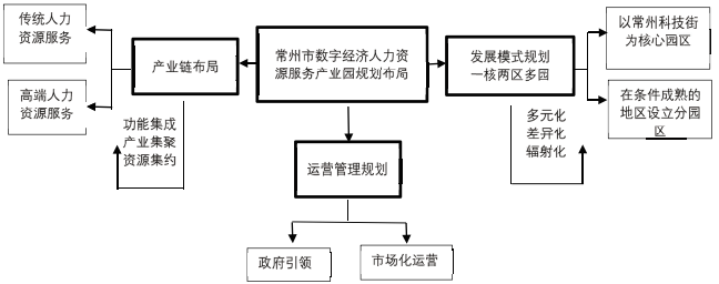 常州市數字經濟人力資源服務產業園規劃布局示意圖