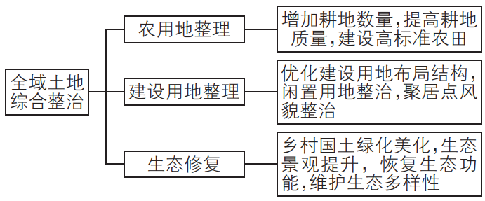 全域土地綜合整治任務