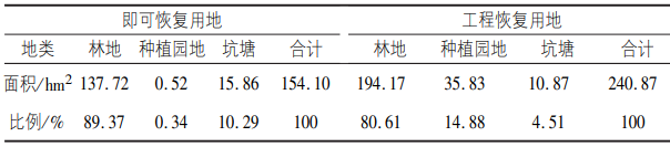 即可恢復用地、工程恢復用地整理