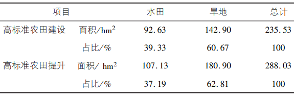 高標準農田建設提升表