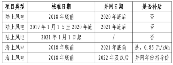 風電項目補貼情況 風電項目補貼情況