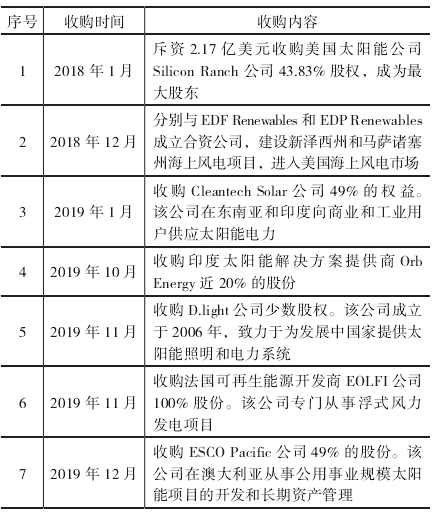 國際石油公司太陽能和風(fēng)能發(fā)展經(jīng)驗(yàn)研究