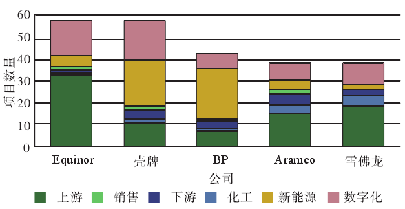 國際石油公司太陽能和風(fēng)能發(fā)展經(jīng)驗(yàn)研究