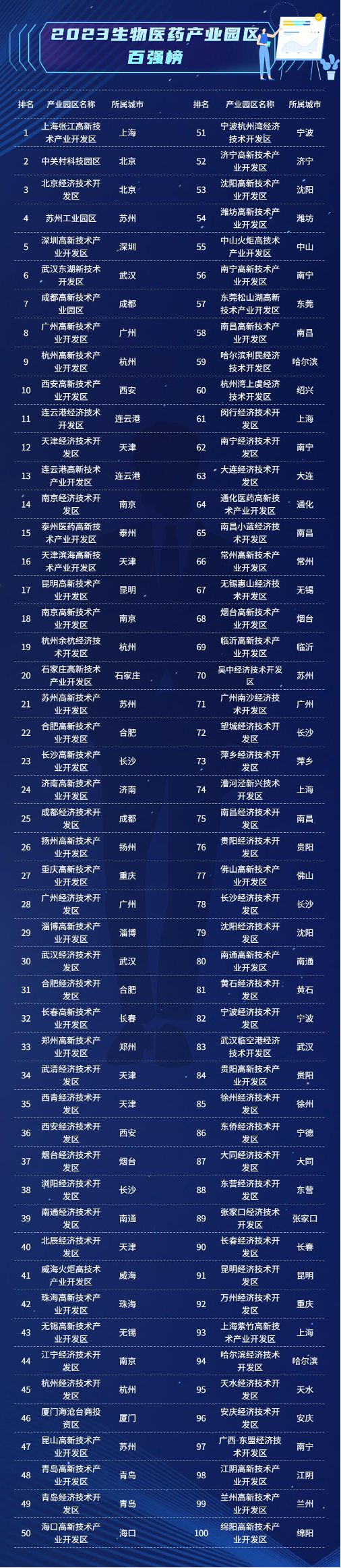 2023年園區(qū)高質(zhì)量發(fā)展百強名單
