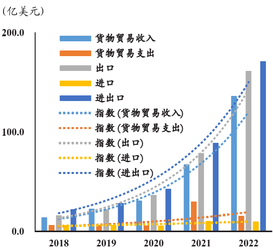 新能源電池企業進出口及貨物貿易收支情況