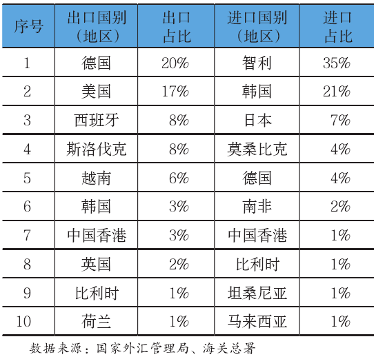 新能源電池企業前十大貿易伙伴
