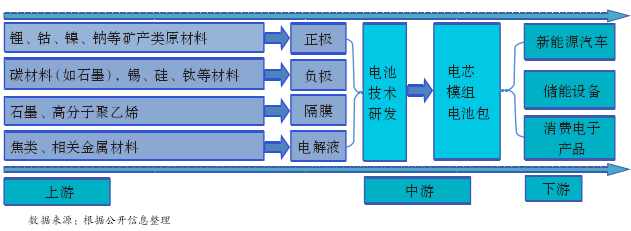 新能源電池產業鏈上中下游概況