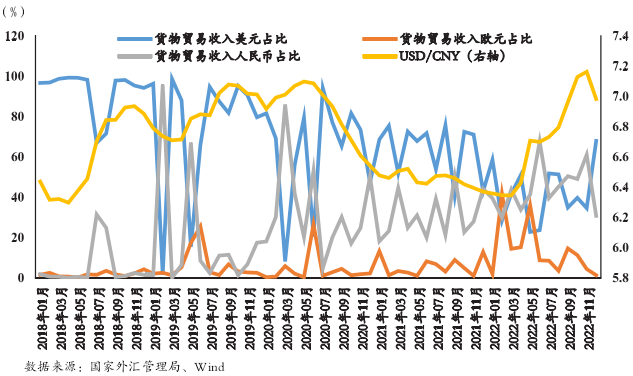 新能源電池企業貨物貿易收入幣種占比與匯率變動