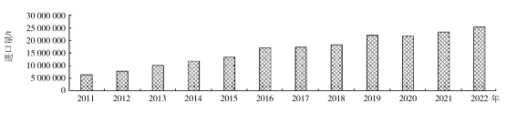 2011—2022年我國銅精礦進口量變化