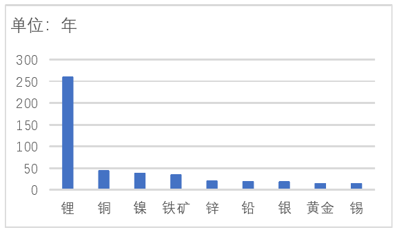 全球主要金屬礦產的靜態可開采年限