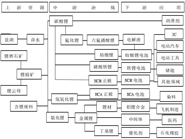 鋰產業鏈分布圖