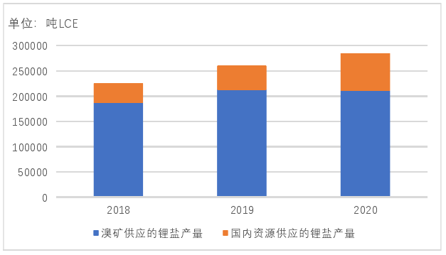 我國鋰鹽供應來源