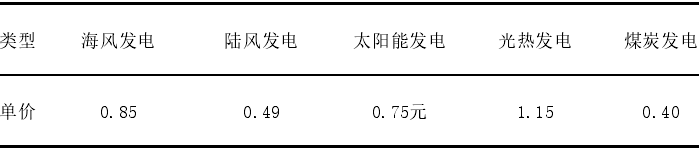 2020 年我國各類能源發電單價（元/千瓦時）