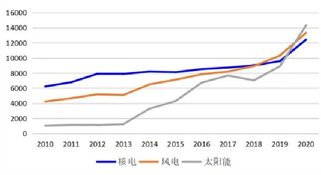 我國歷年主要新能源產業發展現狀