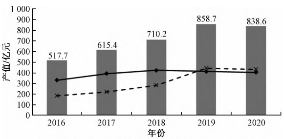 2016—2020年云南生物醫藥產業總產值