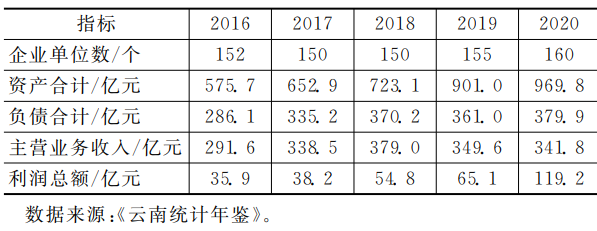 2016—2020年云南生物醫藥產業規模以上企業的經營情況