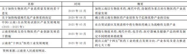 2019---2021年云南生物產業出臺政策梳理