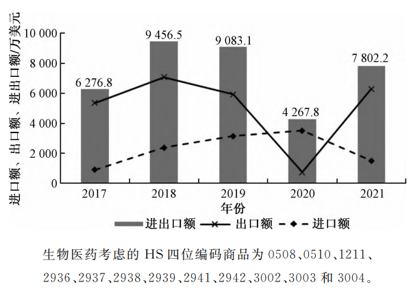 云南生物醫(yī)藥上市企業(yè)融資效率分析及云南生物醫(yī)藥產(chǎn)業(yè)發(fā)展對(duì)策建議