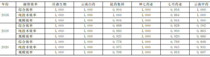 2018-2020年云南生物醫(yī)藥產(chǎn)業(yè)上市企業(yè)的融資效率