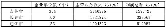 通化市生物醫藥產業發展現狀分析