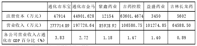 通化市上市公司注冊資本及2019年營業收入情況