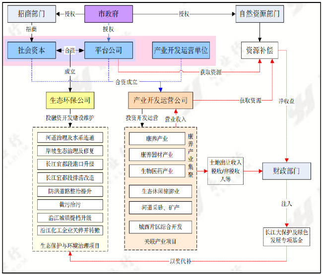 EOD項目模式及發(fā)展趨勢分析（附案例）