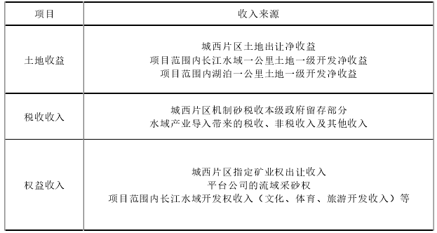 項目資源補(bǔ)償收入來源表