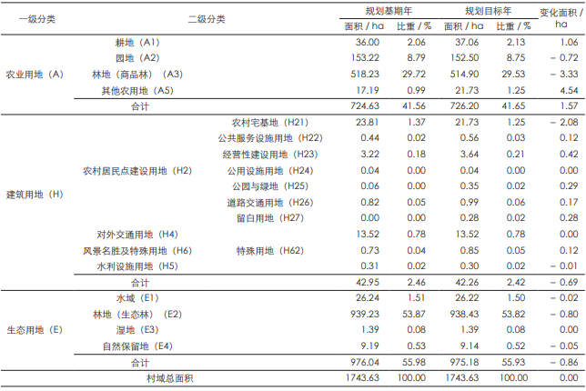 集聚提升類鄉村的規劃建設方案：漳州市長泰區內枋村莊規劃  