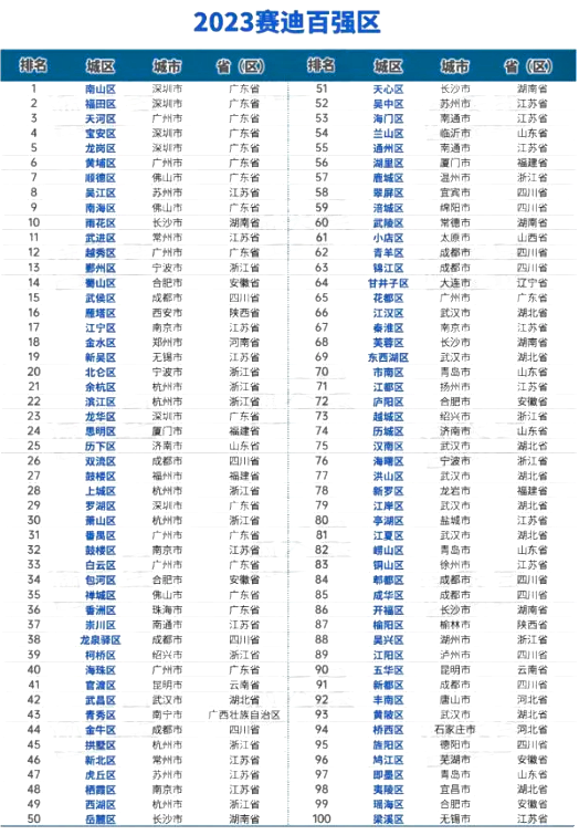 2023百?gòu)?qiáng)區(qū)榜單 