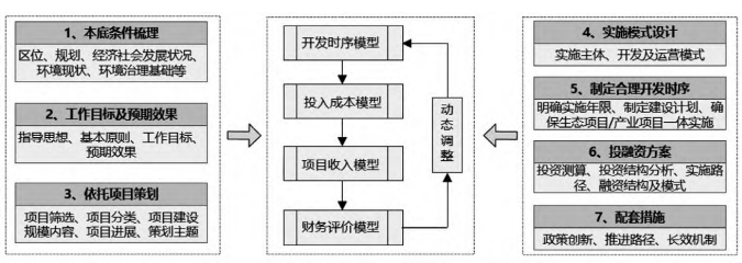 EOD 試點實施方案編制技術框架