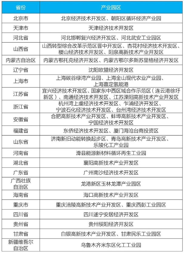 生態(tài)環(huán)境部發(fā)布第一批城市和產(chǎn)業(yè)園區(qū)減污降碳協(xié)同創(chuàng)新試點(diǎn)名單